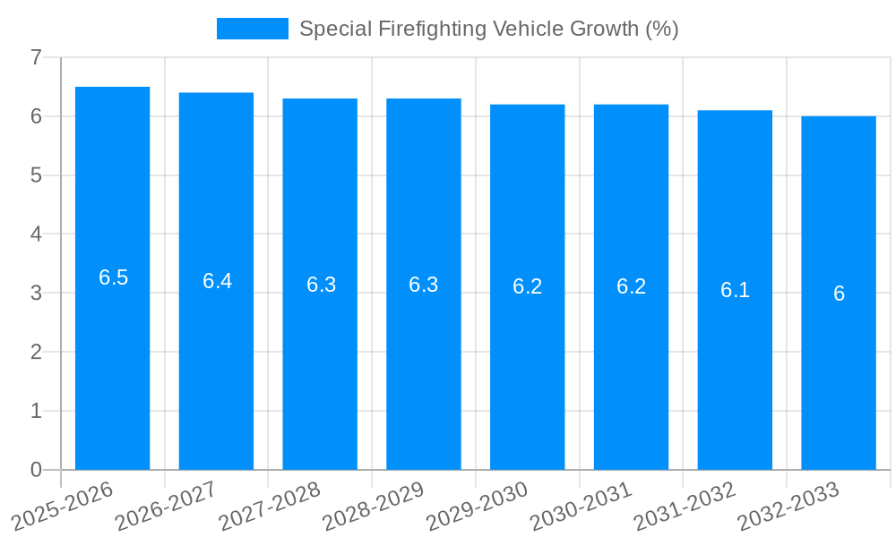 Special Firefighting Vehicle Growth