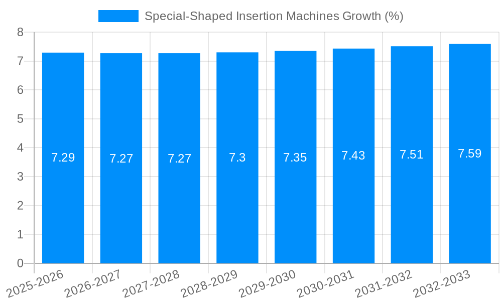 Special-Shaped Insertion Machines Growth