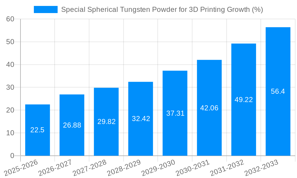 Special Spherical Tungsten Powder for 3D Printing Growth