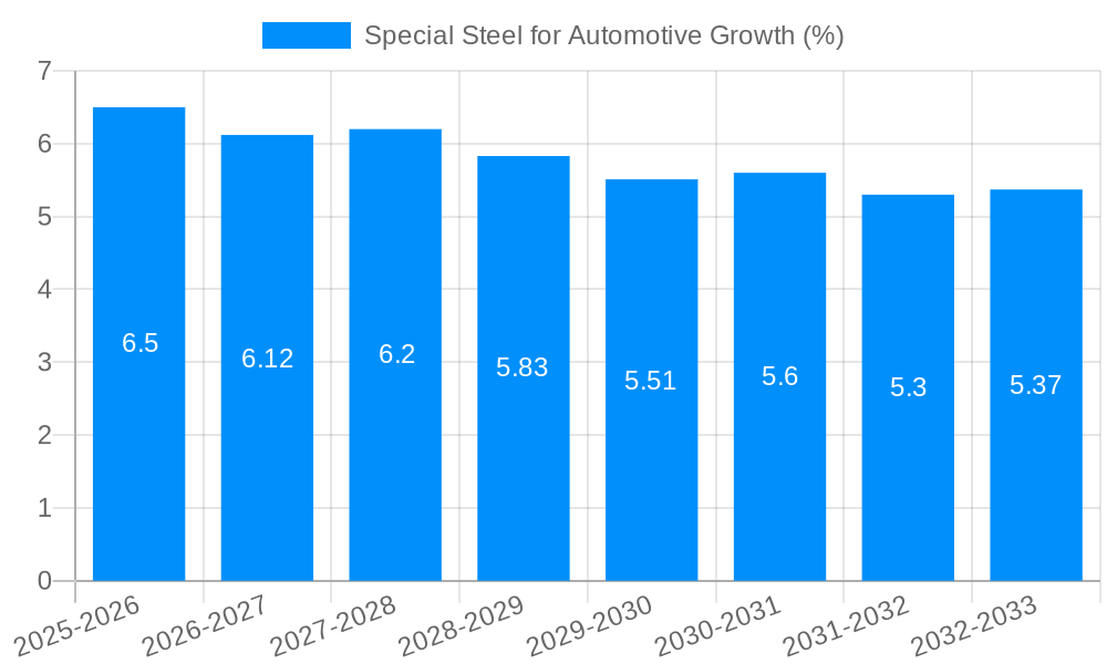 Special Steel for Automotive Growth