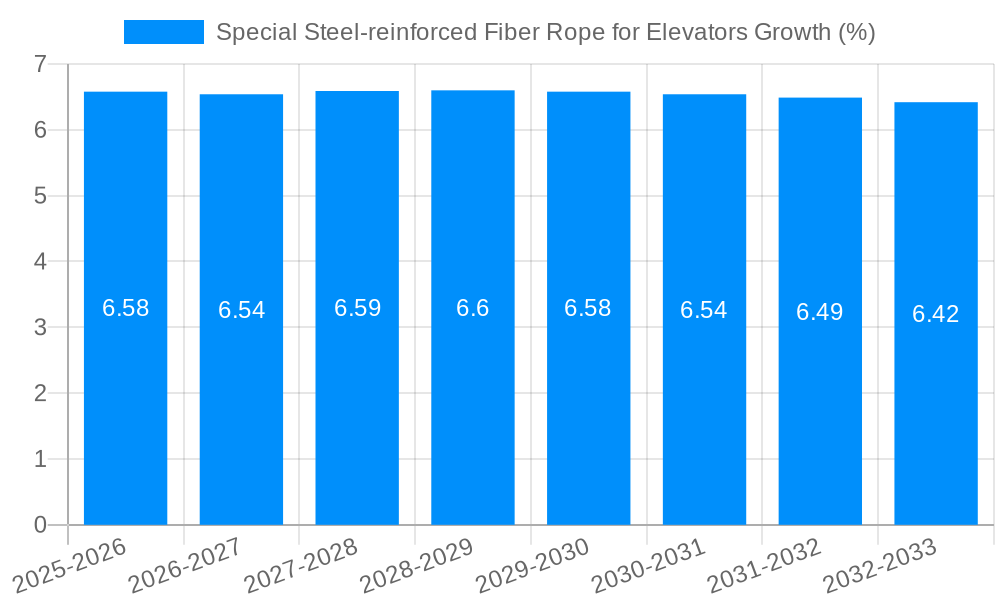 Special Steel-reinforced Fiber Rope for Elevators Growth