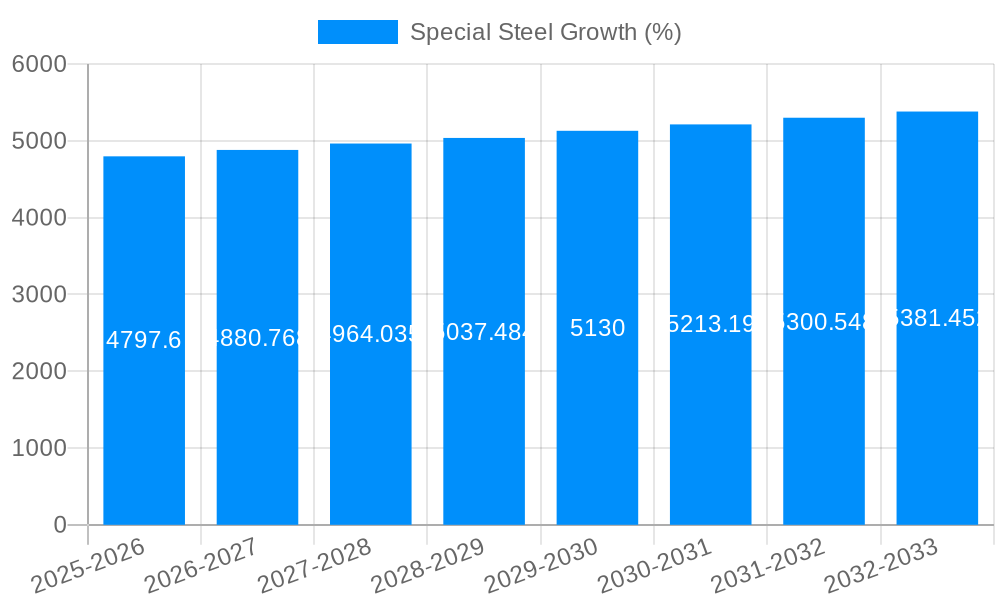 Special Steel Growth