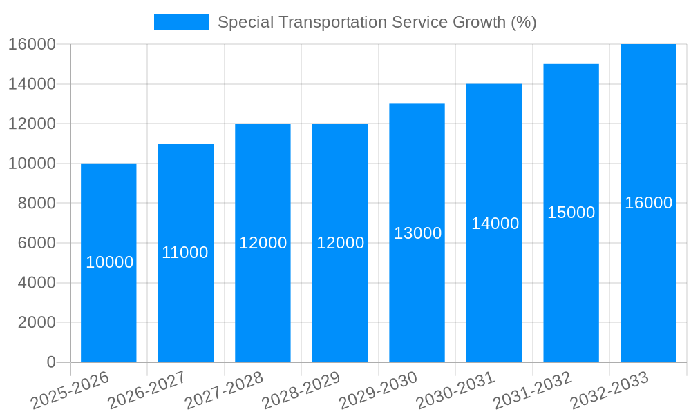 Special Transportation Service Growth