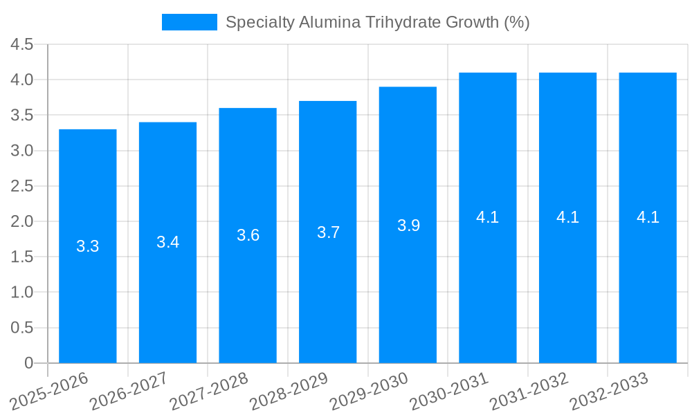 Specialty Alumina Trihydrate Growth