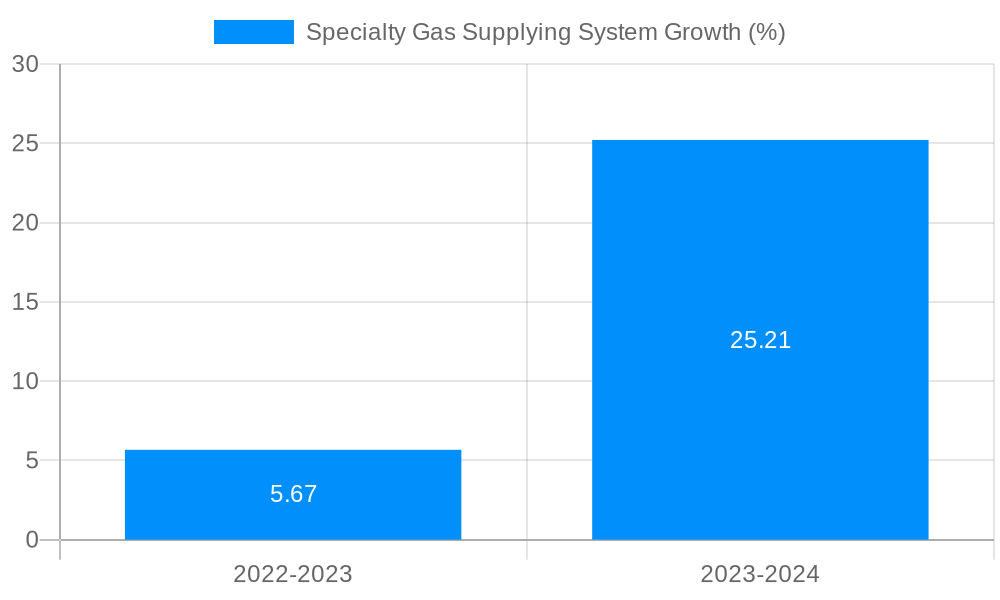 Specialty Gas Supplying System Growth