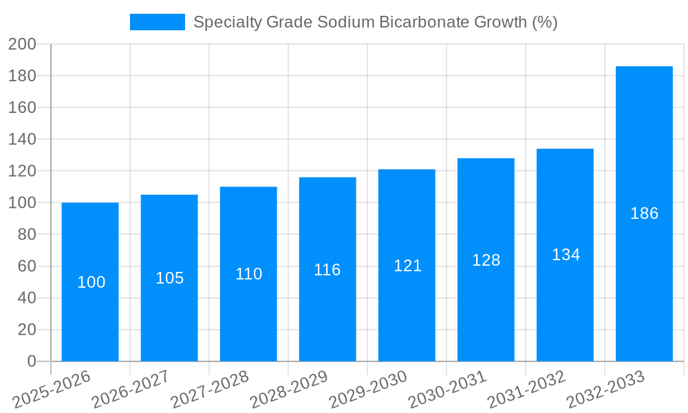 Specialty Grade Sodium Bicarbonate Growth