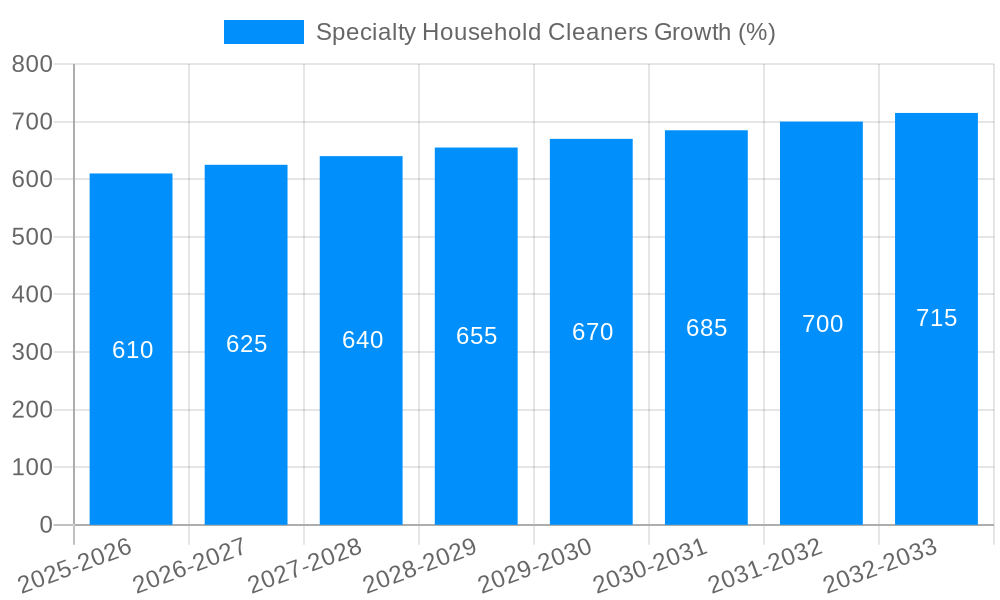 Specialty Household Cleaners Growth