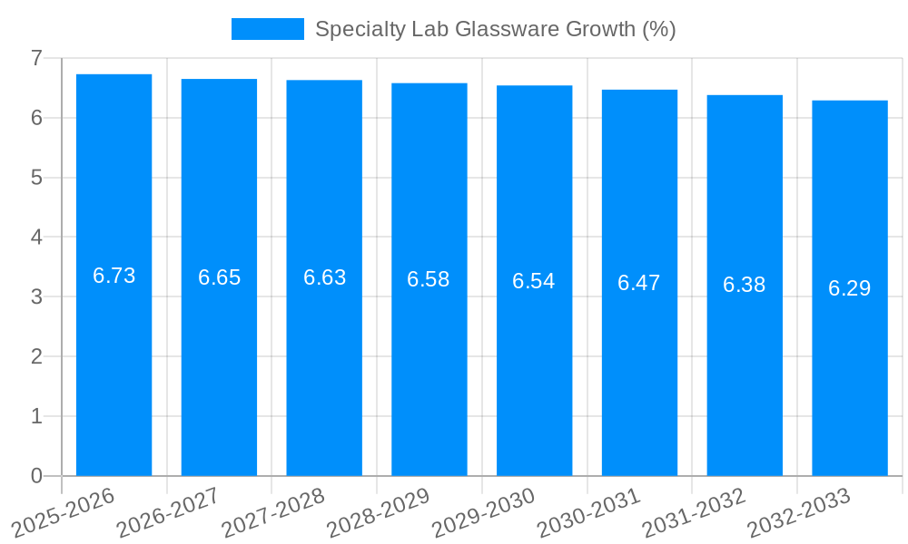 Specialty Lab Glassware Growth