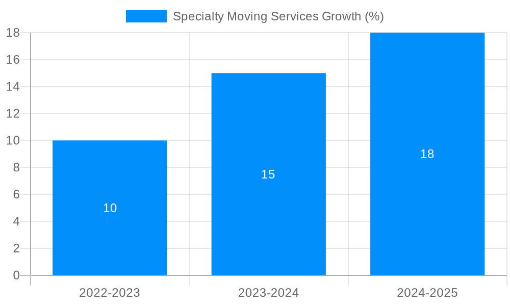 Specialty Moving Services Growth