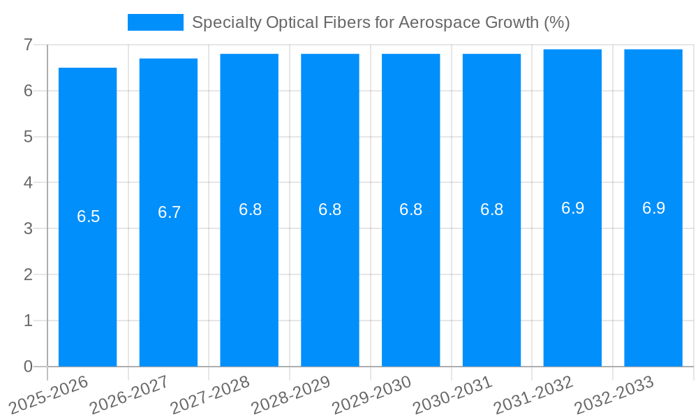 Specialty Optical Fibers for Aerospace Growth