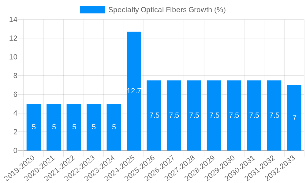 Specialty Optical Fibers Growth