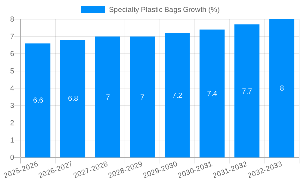Specialty Plastic Bags Growth