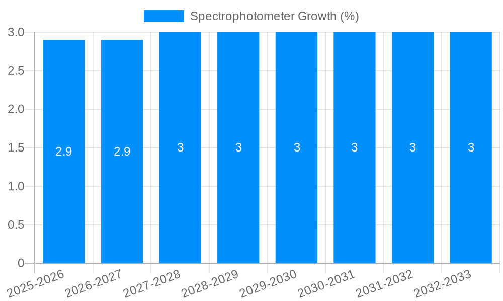 Spectrophotometer Growth