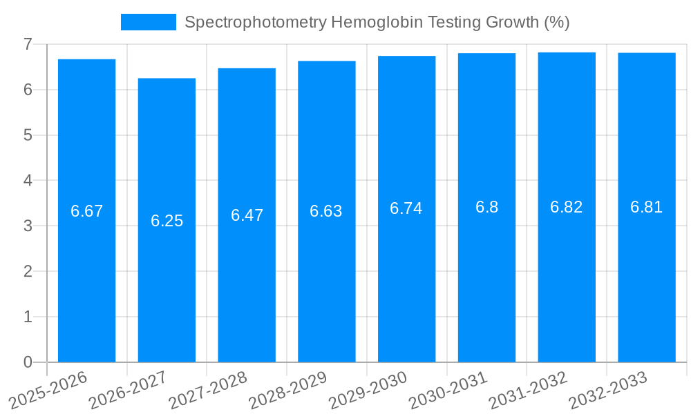 Spectrophotometry Hemoglobin Testing Growth