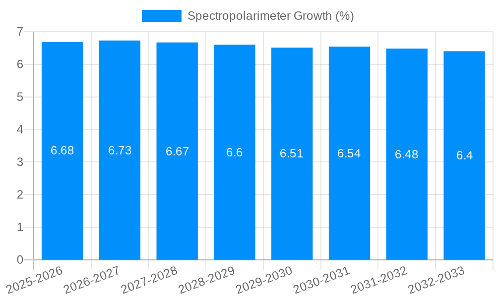 Spectropolarimeter Growth