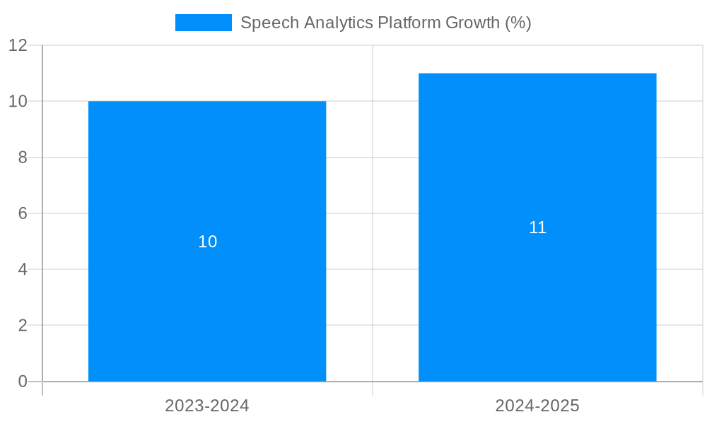 Speech Analytics Platform Growth