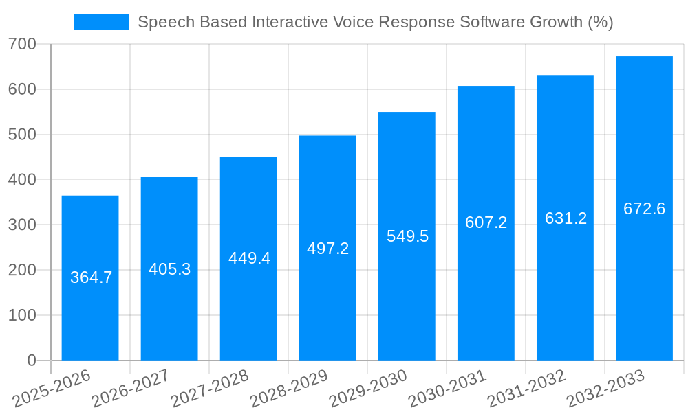 Speech Based Interactive Voice Response Software Growth