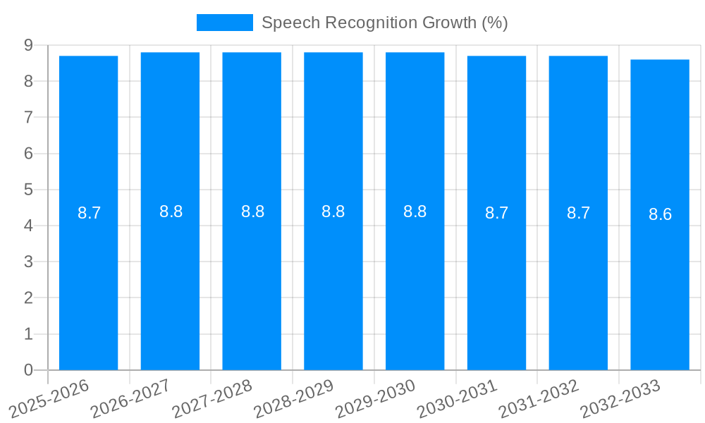 Speech Recognition Growth