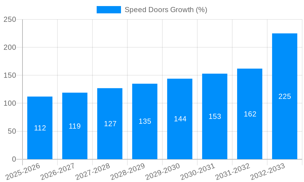 Speed Doors Growth