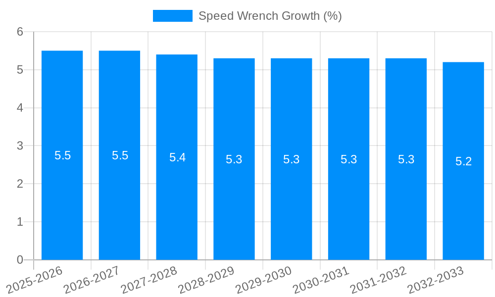 Speed Wrench Growth