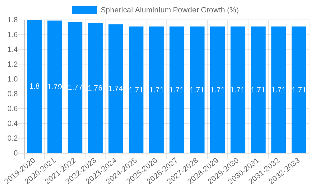 Spherical Aluminium Powder Growth