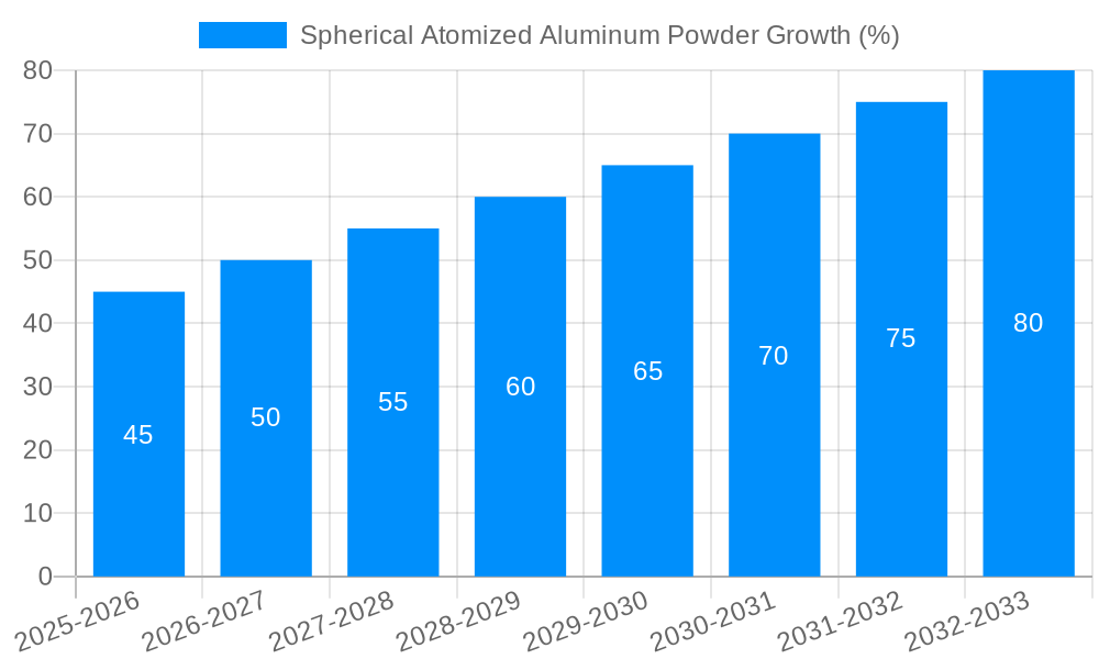 Spherical Atomized Aluminum Powder Growth