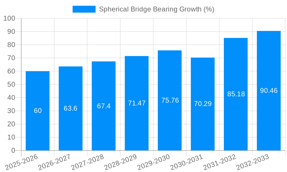 Spherical Bridge Bearing Growth