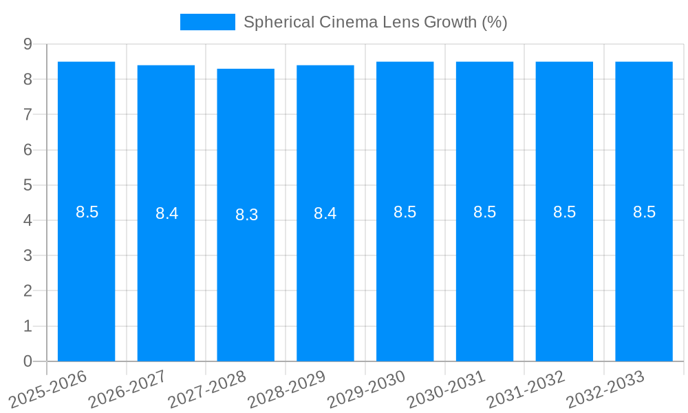 Spherical Cinema Lens Growth