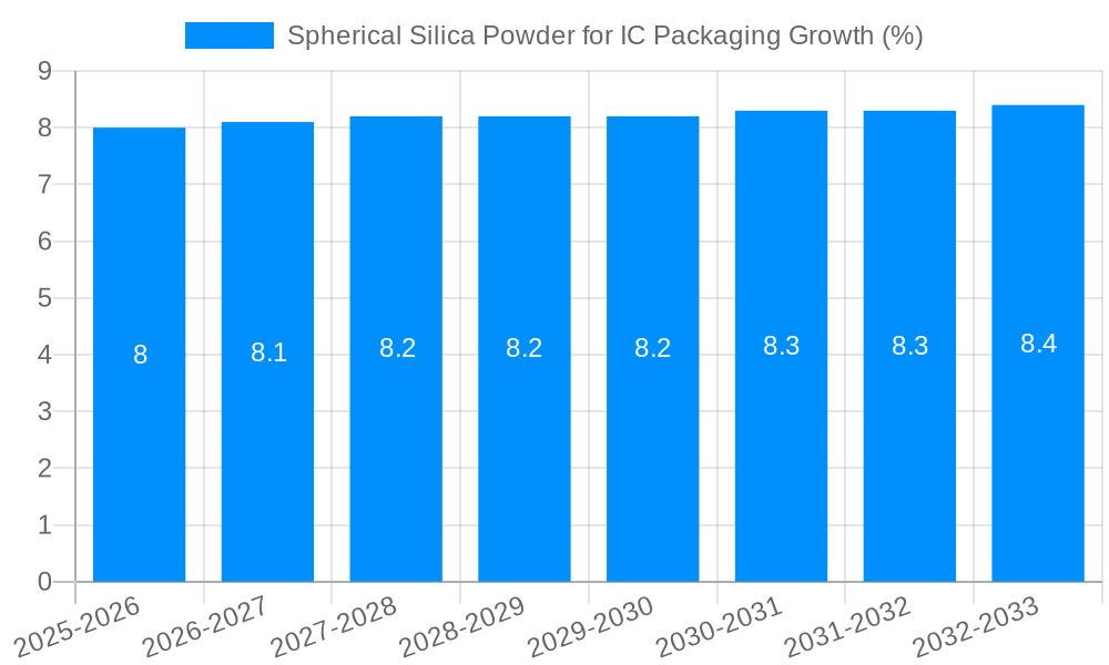 Spherical Silica Powder for IC Packaging Growth