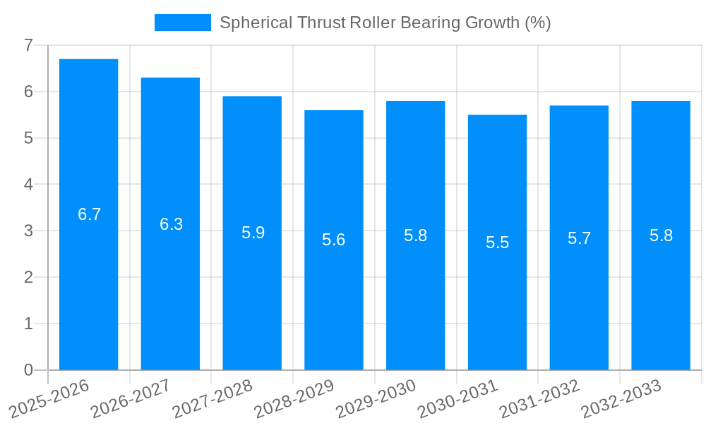 Spherical Thrust Roller Bearing Growth