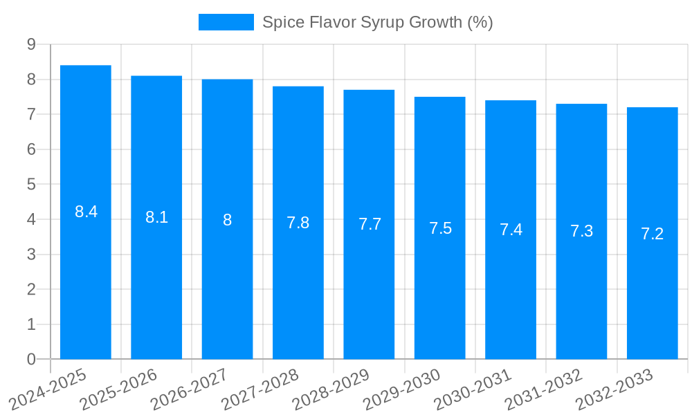 Spice Flavor Syrup Growth
