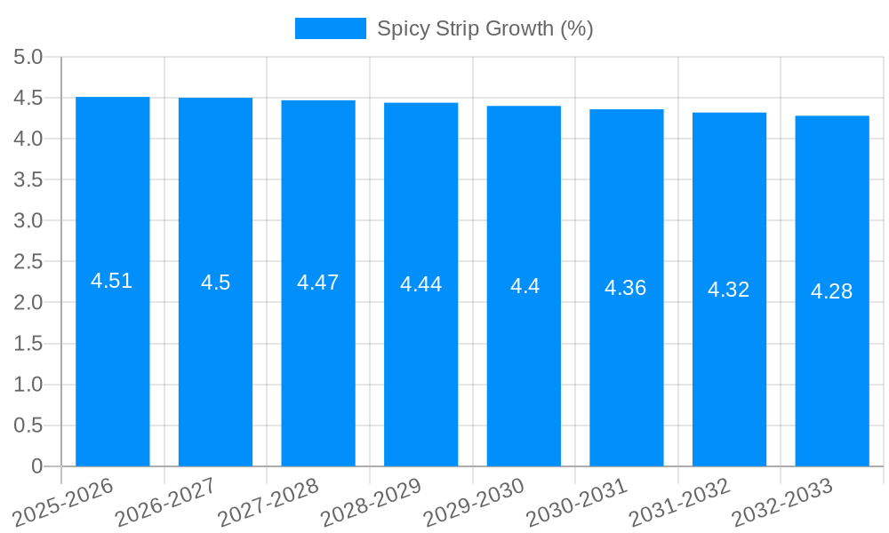 Spicy Strip Growth