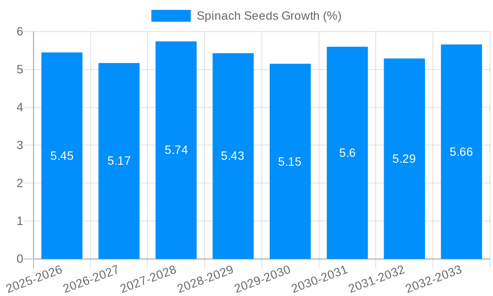 Spinach Seeds Growth