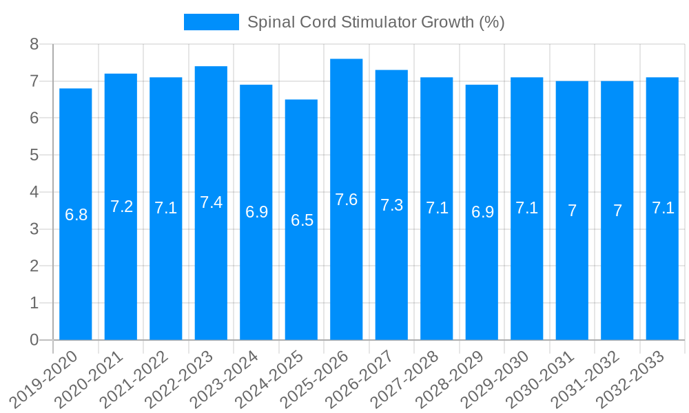 Spinal Cord Stimulator Growth