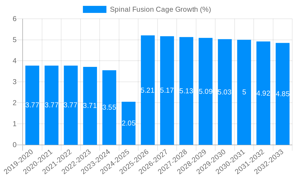 Spinal Fusion Cage Growth