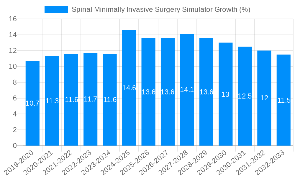 Spinal Minimally Invasive Surgery Simulator Growth