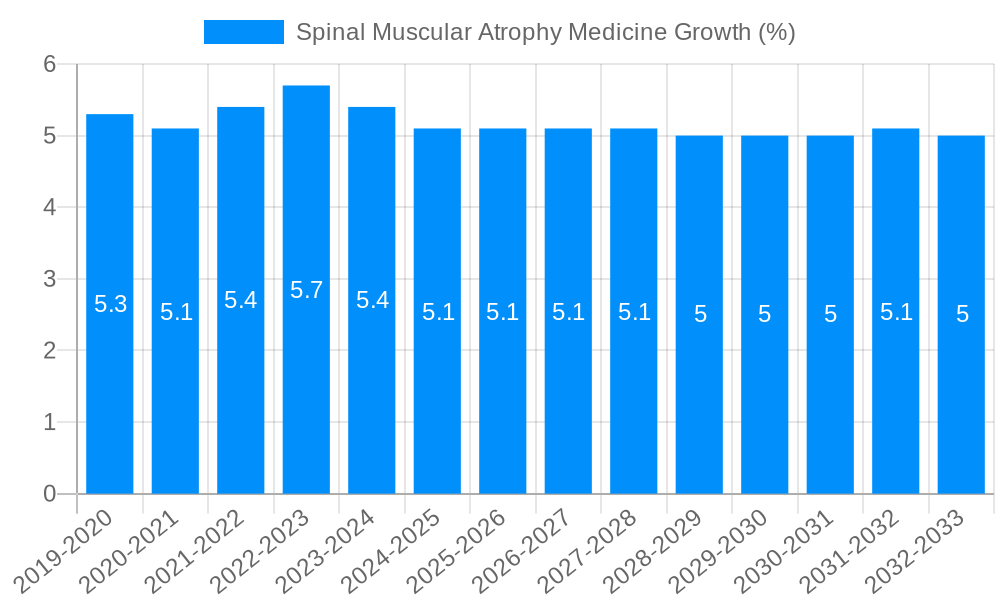 Spinal Muscular Atrophy Medicine Growth