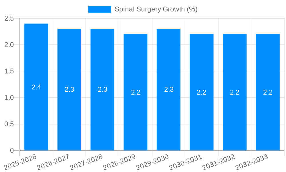 Spinal Surgery Growth