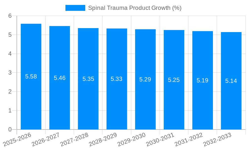 Spinal Trauma Product Growth