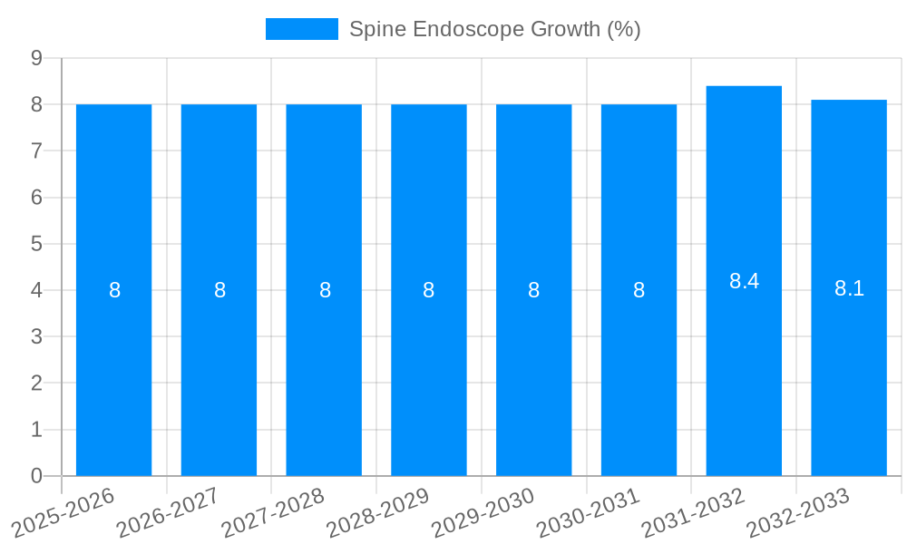 Spine Endoscope Growth
