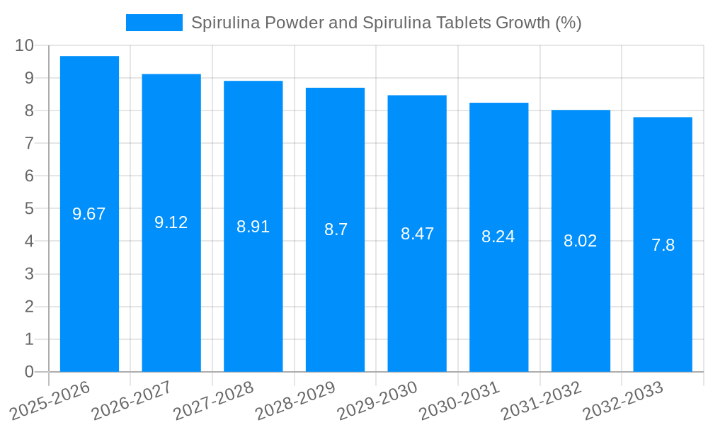 Spirulina Powder and Spirulina Tablets Growth
