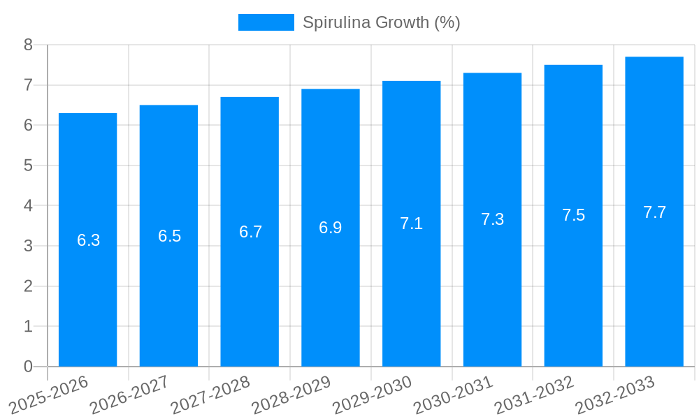 Spirulina Growth