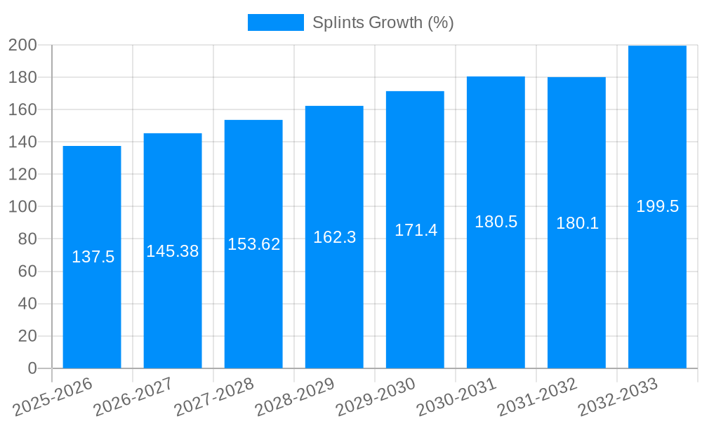 Splints Growth