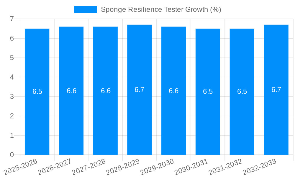 Sponge Resilience Tester Growth