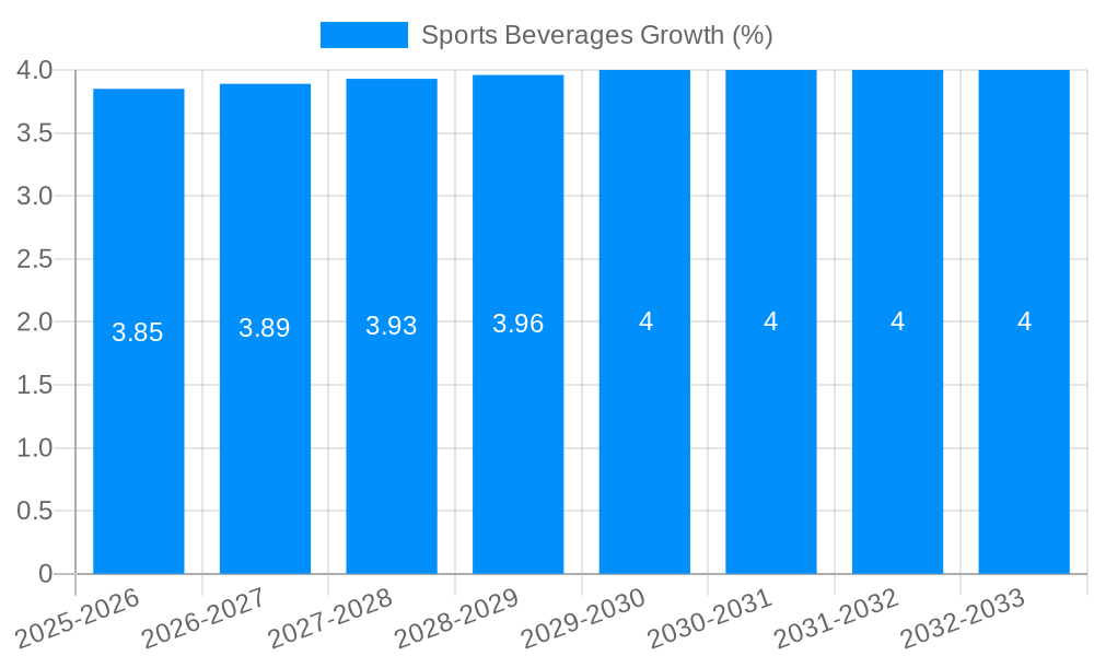 Sports Beverages Growth