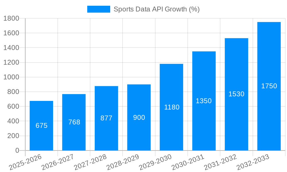 Sports Data API Growth