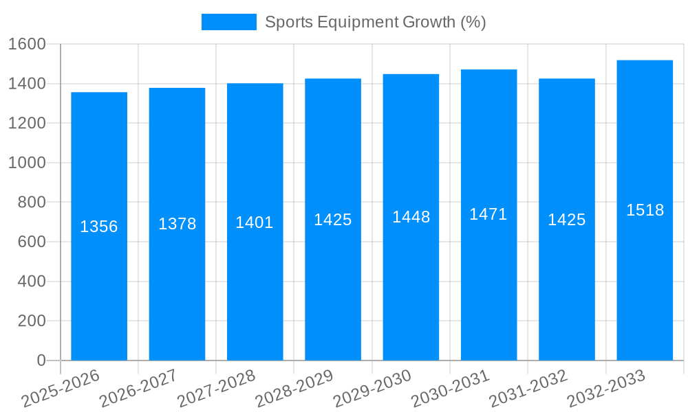 Sports Equipment Growth