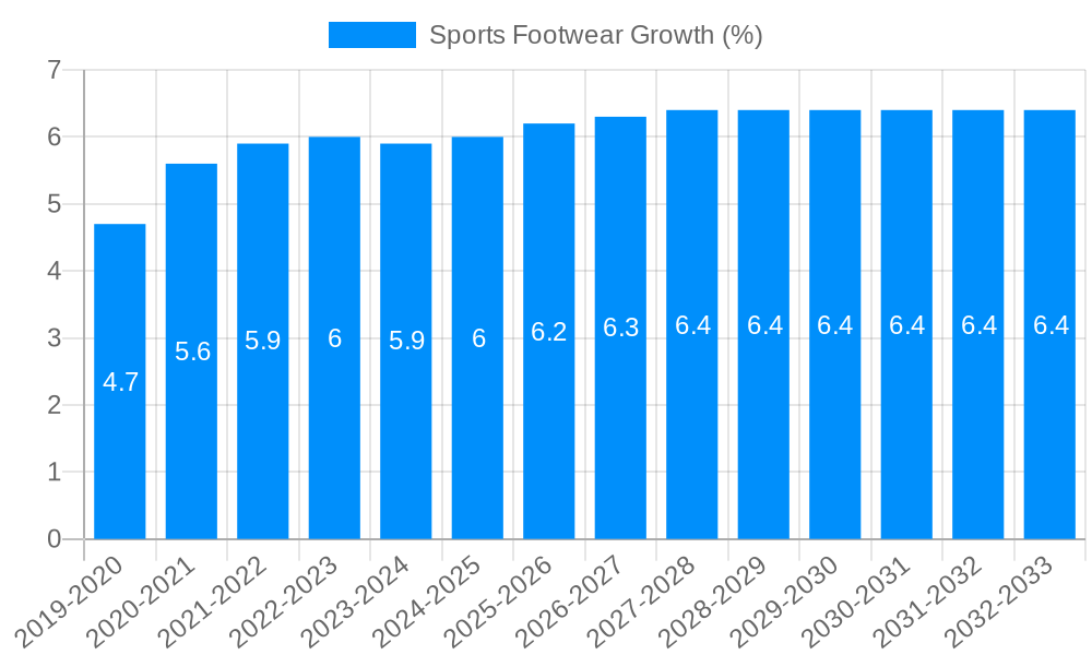 Sports Footwear Growth
