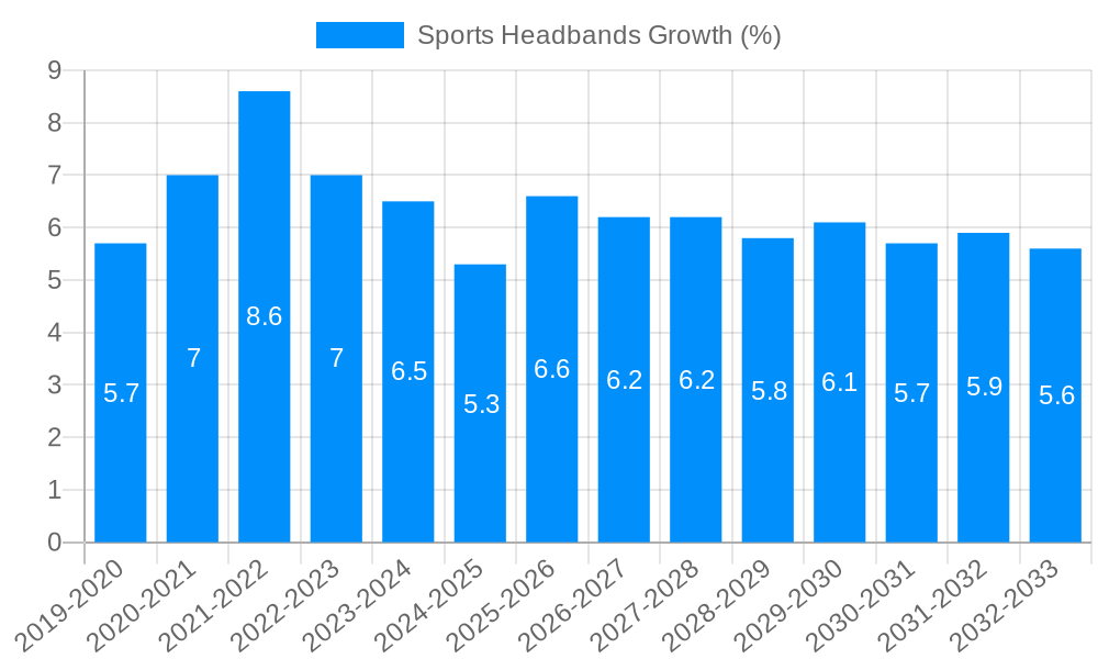 Sports Headbands Growth