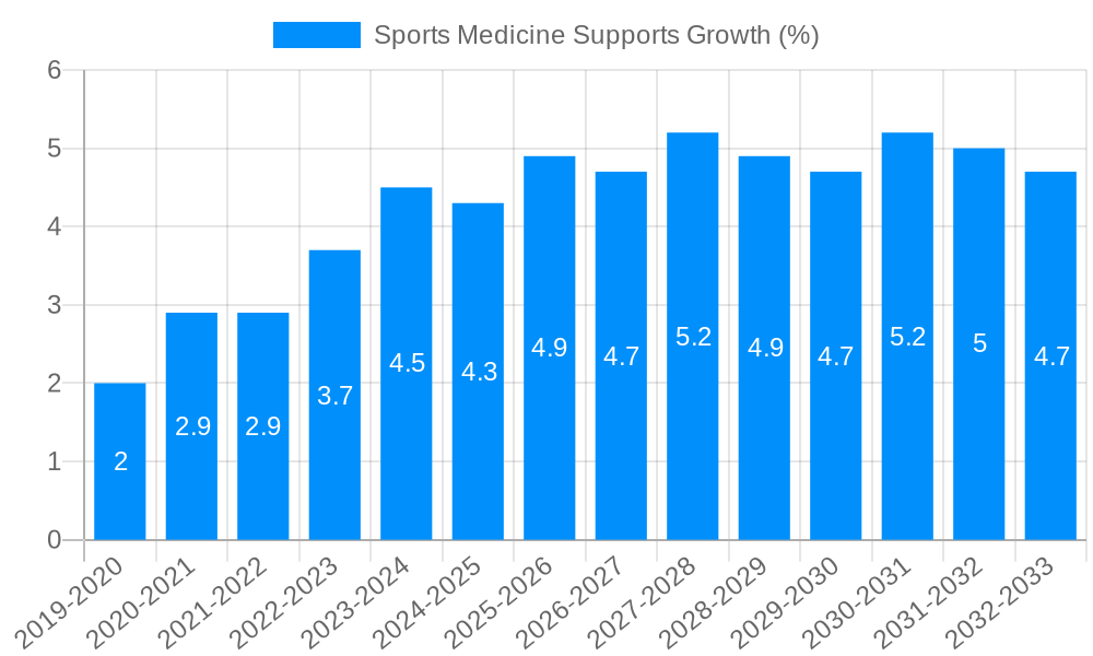 Sports Medicine Supports Growth